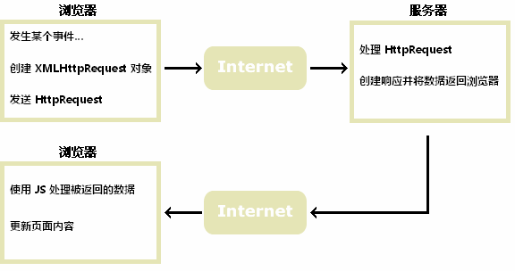 AJAX如何运作