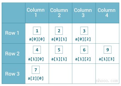 Java中具有可变长度的2d数组示例