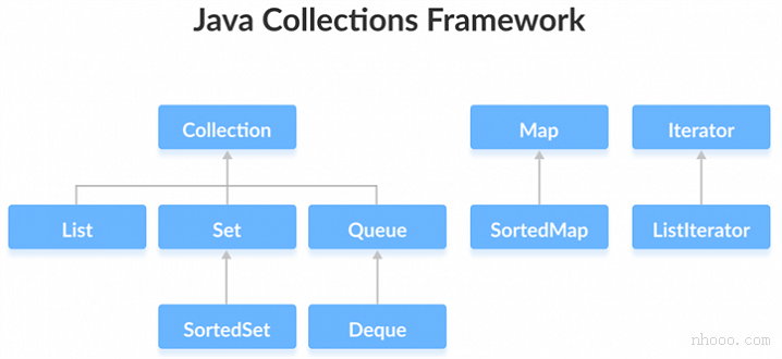 Java Collections Framework中的接口