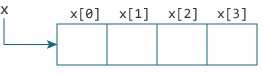 数组和指针之间的关系