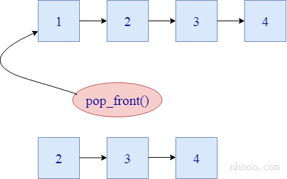 C ++ list pop_front()