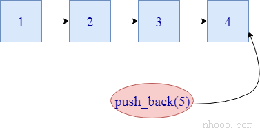 C ++清单push_back()