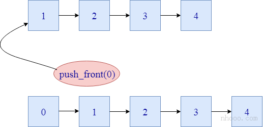 C ++ 列表 push_front()