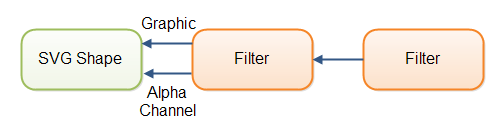 SVG滤镜可以将图形形状，alpha通道或另一个滤镜的输出作为输入。