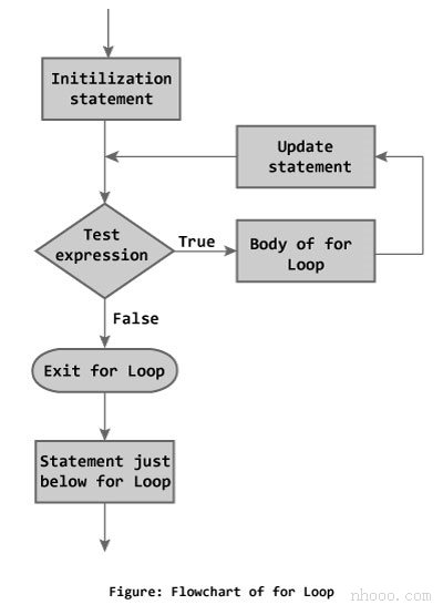 C ++编程中for循环的流程图