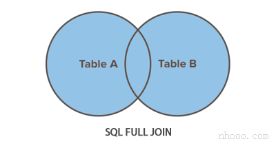SQL Full Join图