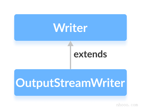 OutputStreamWriter是Java Writer的子类。