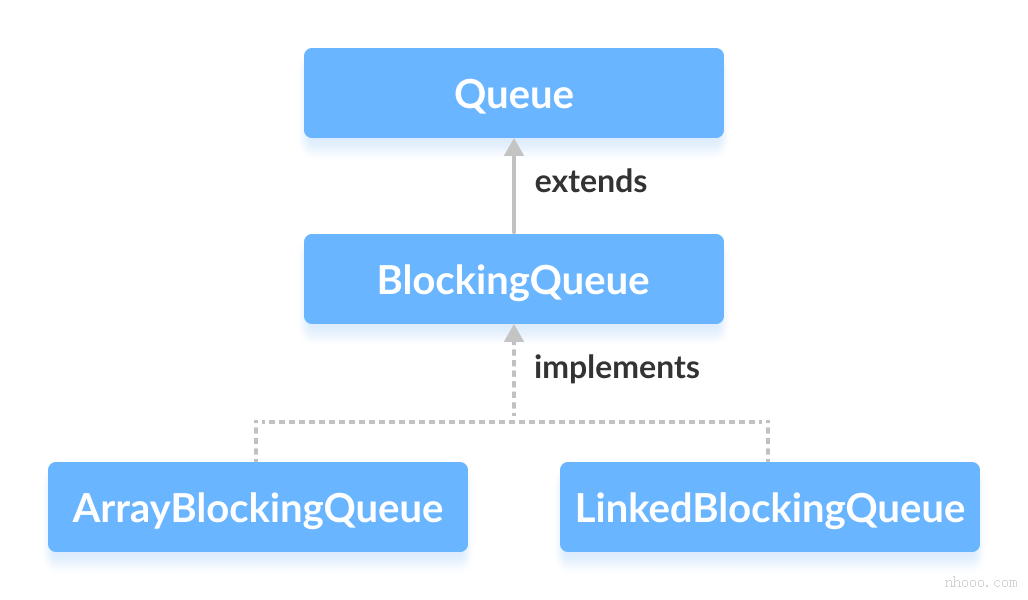 ArrayBlockingQueue用Java实现了BlockingQueue接口。