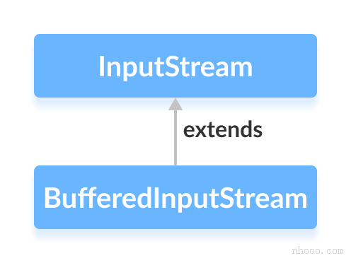 BufferedInputStream类是Java InputStream的子类。