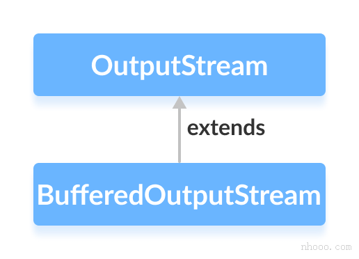 BufferedOutputStream类是Java OutputStream的子类。