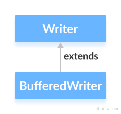 BufferedWriter类是Java Writer的子类。