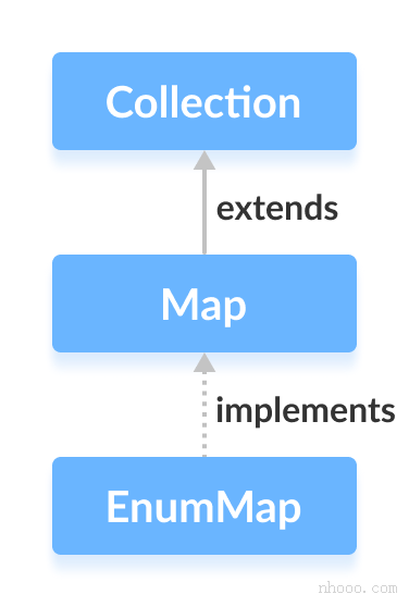 Java EnumMap实现Map接口。