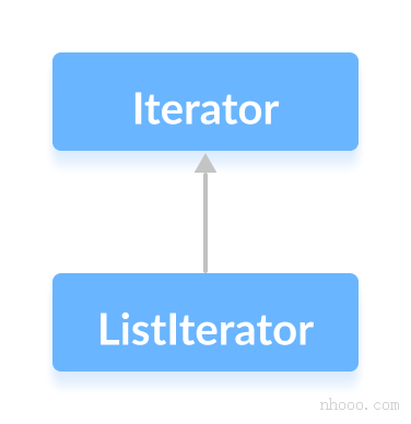Listiterator接口扩展了Java Iterator接口。