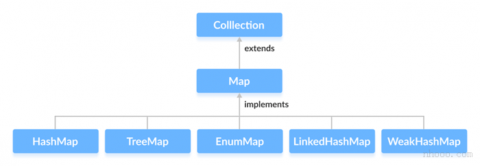 HashMap，TreeMap，EnumMap，LinkedHashMap和WeakHashMap类实现Java Map接口。