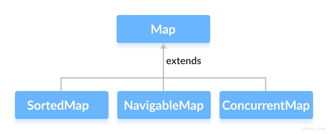 SortedMap，NavigableMap和ConcurrentMap继承了Java Map接口。