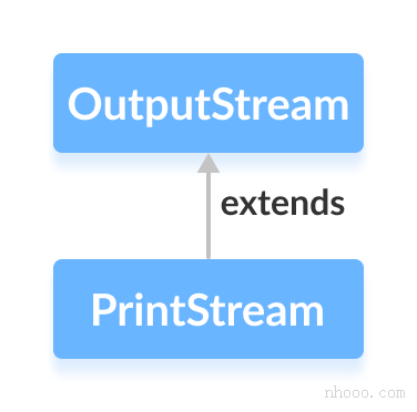 PrintStream类是Java OutputStream的子类。