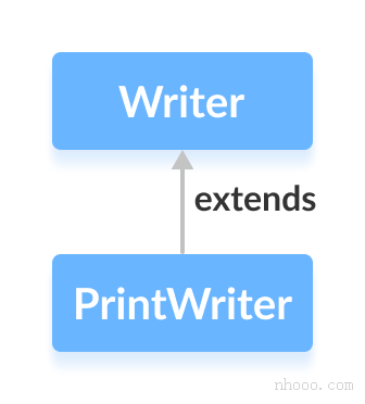 PrintWriter类是Java Writer的子类。
