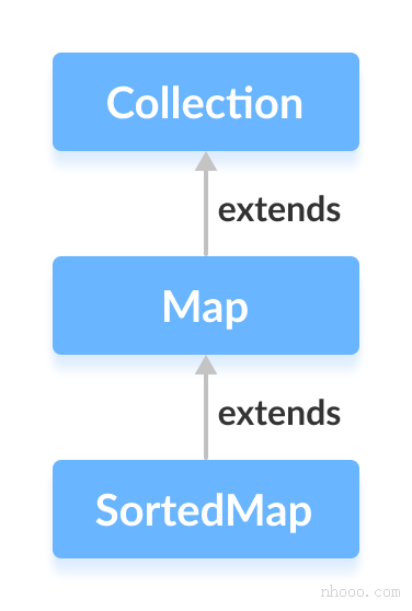 Java SortedMap接口扩展了Map接口。
