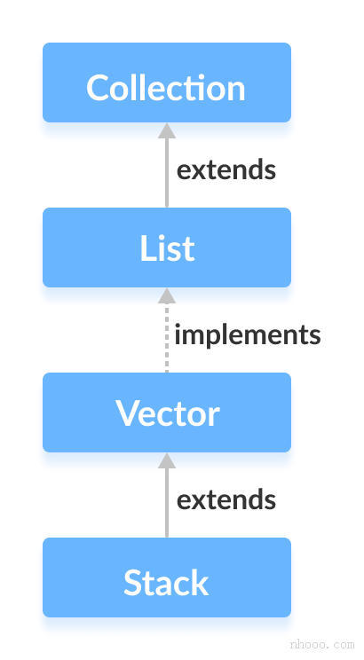 Java Stack类扩展了Vector类