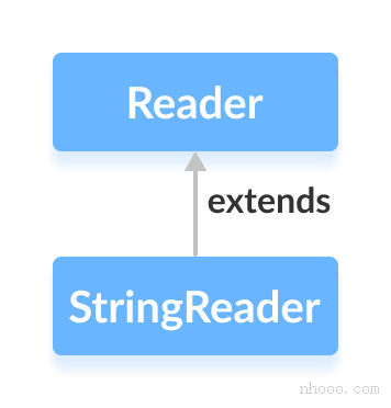 StringReader类是Java Reader的子类。