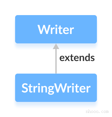 StringWriter类是Java Writer的子类。