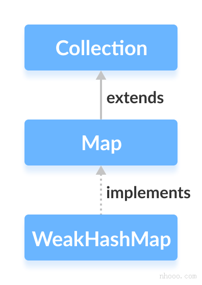 Java WeakHashMap实现了Map接口。