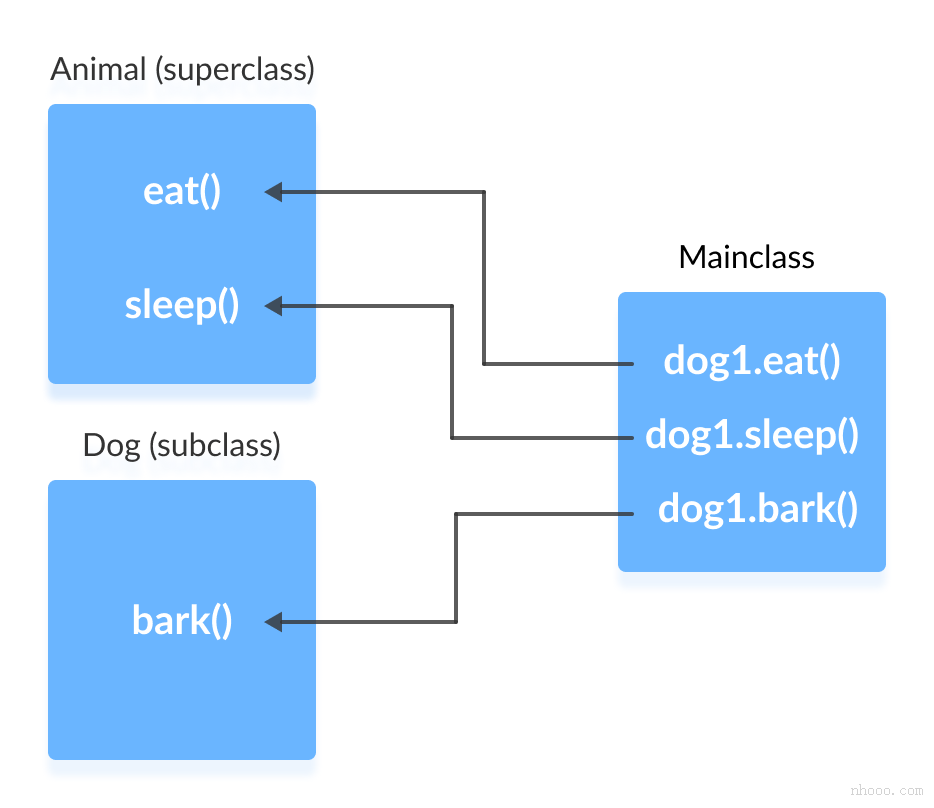 在Java继承中，子类的对象可以调用超类的成员。