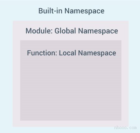 Python编程中的嵌套命名空间