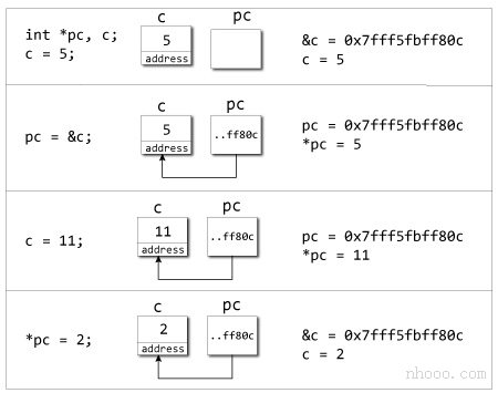 C ++编程中指针的工作