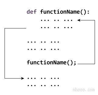 函数如何在Python中工作？