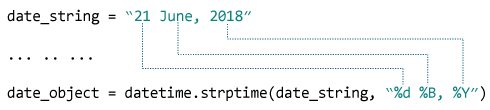 strptime()如何在Python中工作？