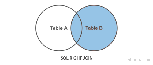 SQL右连接图