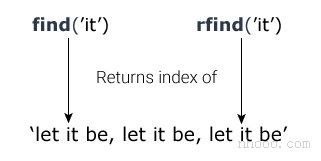 find()和rfind()在Python中如何工作？