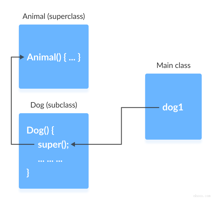 Java中super()的工作