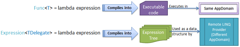 ExpressionTree流程