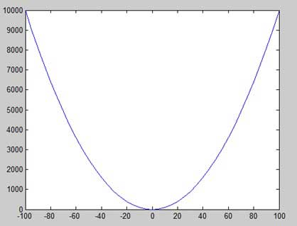 以较小的增量绘制y = x ^ 2