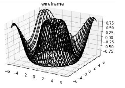 Matplotlib 3D线框图